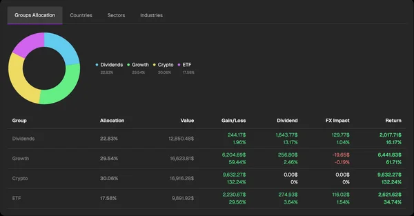 Custom Asset Groups - Pie chart and table