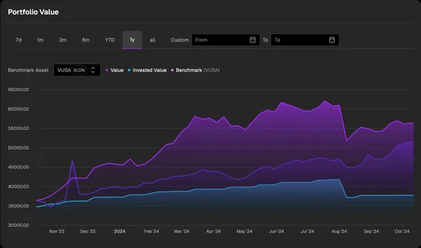 Comparison of Portfolio performace and Custom Benchmark